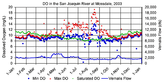 DO in the San Joaquin River at Mossdale in 2003