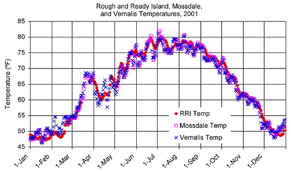 Rough and Ready Island, Mossdale, and Fernalis Temperatures in 2001